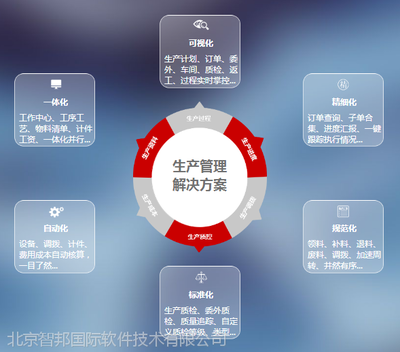 智邦國際工廠ERP系統常見六大功能助力企業管理升級